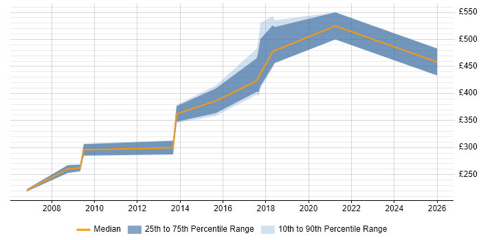 Contractor daily rate distribution trend for jobs in Sussex citing MySQL