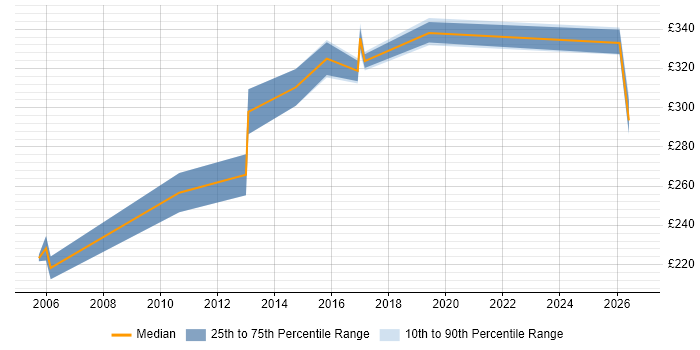 Contractor daily rate distribution trend for Network Engineer job vacancies in Sussex