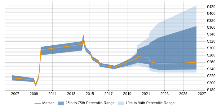 Contractor daily rate distribution trend for jobs in Sussex citing NHS