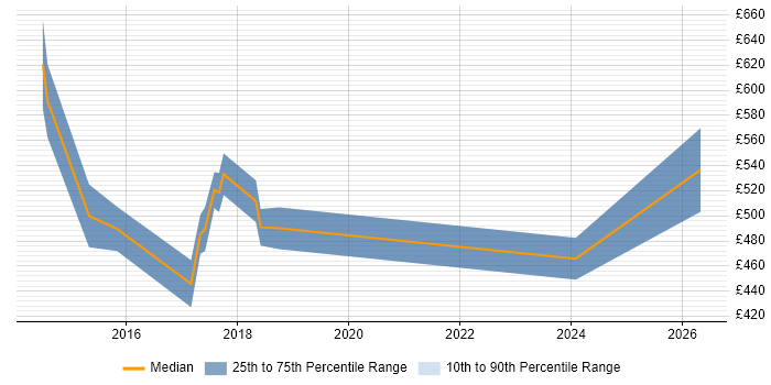 Contractor daily rate distribution trend for jobs in Sussex citing NoSQL