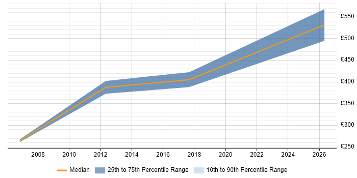 Contractor daily rate distribution trend for jobs in Sussex citing OOP