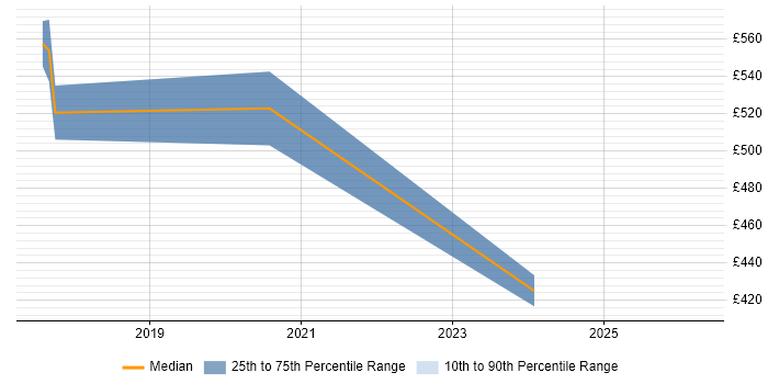 Contractor daily rate distribution trend for jobs in Sussex citing PostgreSQL