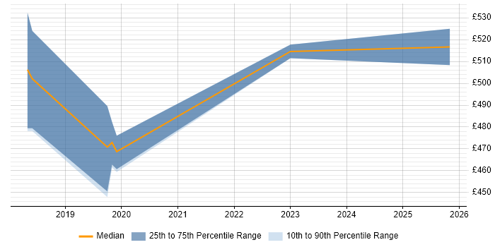 Contractor daily rate distribution trend for jobs in Sussex citing Power Platform