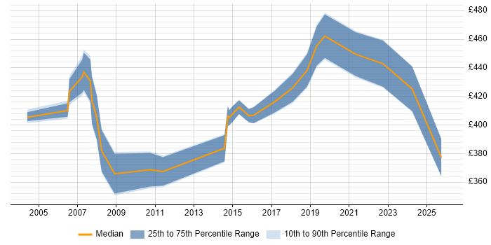 Contractor daily rate distribution trend for jobs in Sussex citing Problem-Solving