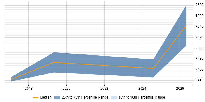 Contractor daily rate distribution trend for jobs in Sussex citing Product Ownership
