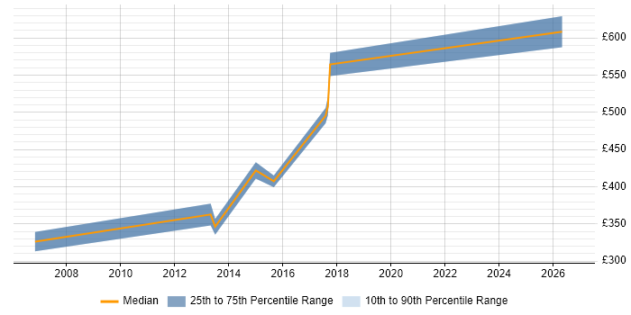 Contractor daily rate distribution trend for jobs in Sussex citing Prototyping