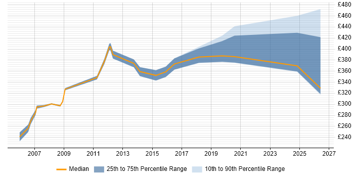 Contractor daily rate distribution trend for jobs in Sussex citing Public Sector