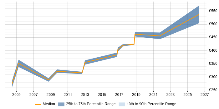 Contractor daily rate distribution trend for jobs in Sussex citing QA