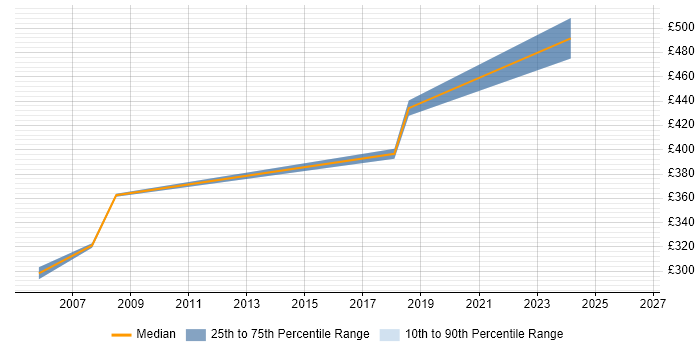 Contractor daily rate distribution trend for jobs in Sussex citing Red Hat Enterprise Linux