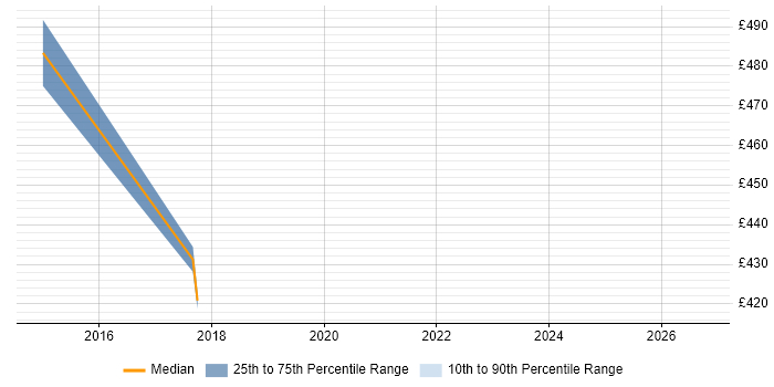 Contractor daily rate distribution trend for jobs in Sussex citing Release Management