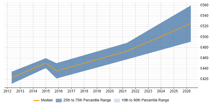Contractor daily rate distribution trend for jobs in Sussex citing Root Cause Analysis