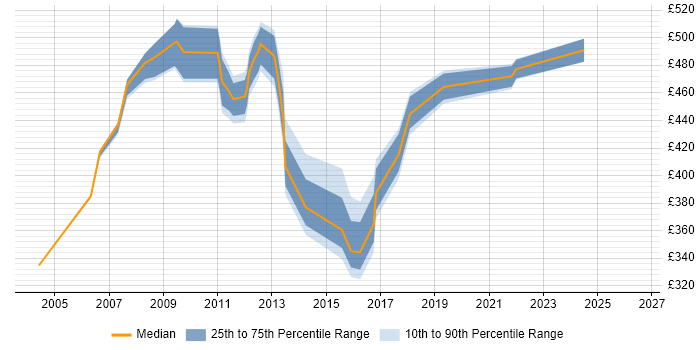 Contractor daily rate distribution trend for jobs in Sussex citing SAP