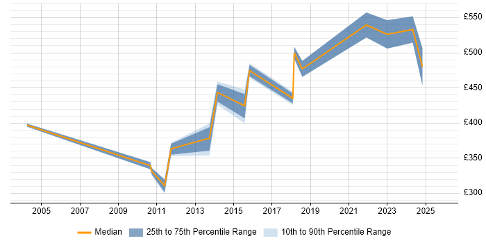 Contractor daily rate distribution trend for jobs in Sussex citing SC Cleared