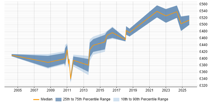Contractor daily rate distribution trend for jobs in Sussex citing Security Cleared