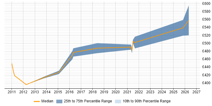Contractor daily rate distribution trend for Senior Developer job vacancies in Sussex