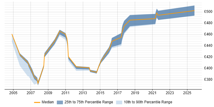 Contractor daily rate distribution trend for Senior job vacancies in Sussex