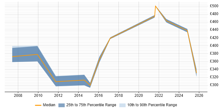 Contractor daily rate distribution trend for jobs in Sussex citing Service Delivery