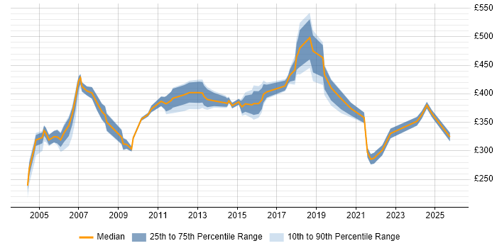 Contractor daily rate distribution trend for jobs in Sussex citing Social Skills