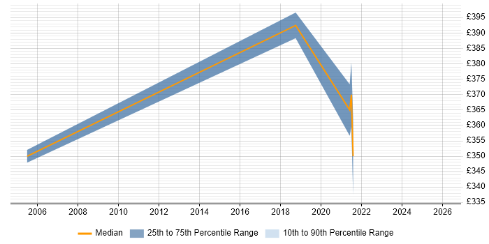 Contractor daily rate distribution trend for Software Engineer job vacancies in Sussex