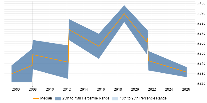 Contractor daily rate distribution trend for jobs in Sussex citing Software Engineering