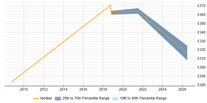 Contractor daily rate distribution trend for jobs in Sussex citing Software Testing