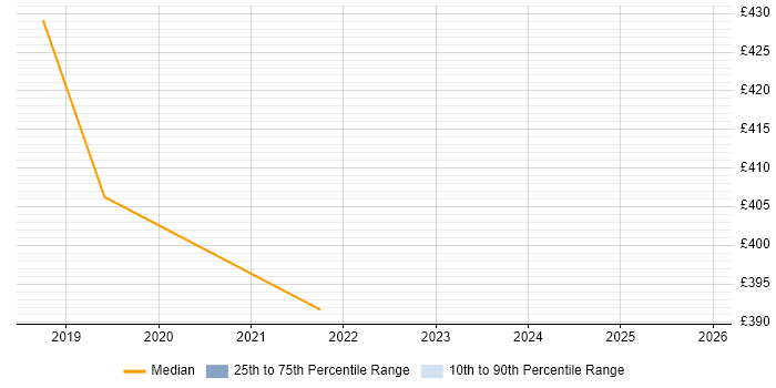 Contractor daily rate distribution trend for jobs in Sussex citing SolarWinds