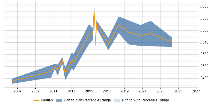 Contractor daily rate distribution trend for Solutions Architect job vacancies in Sussex