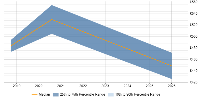 Contractor daily rate distribution trend for jobs in Sussex citing Spring Boot