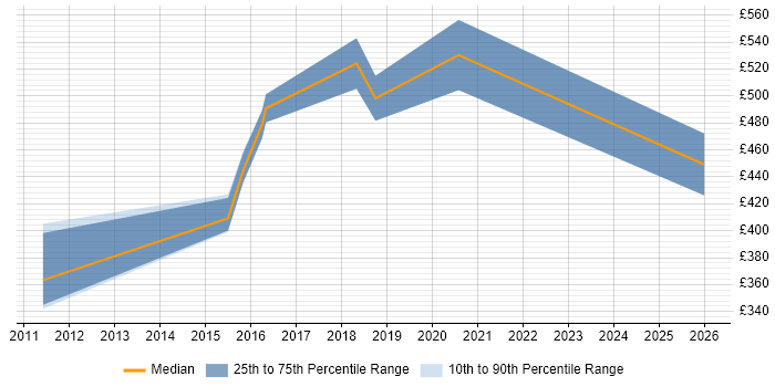 Contractor daily rate distribution trend for jobs in Sussex citing Spring