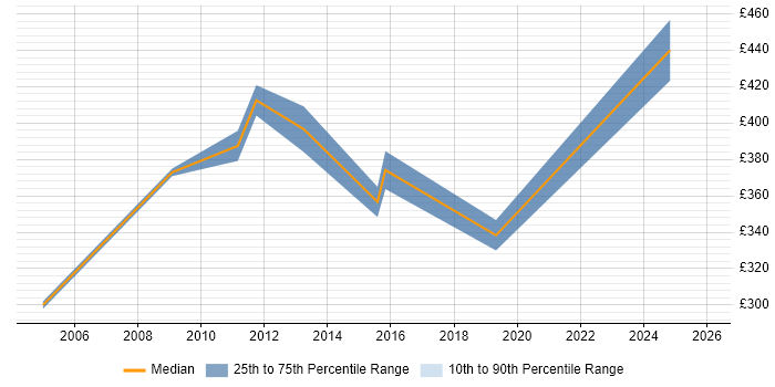 Contractor daily rate distribution trend for SQL DBA job vacancies in Sussex