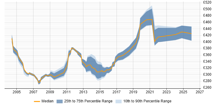 Contractor daily rate distribution trend for jobs in Sussex citing SQL