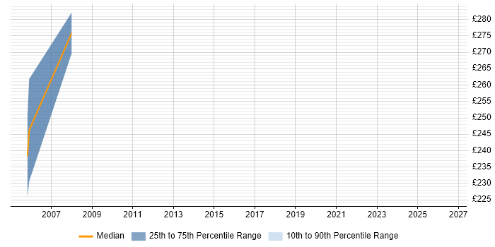 Contractor daily rate distribution trend for jobs in Sussex citing Statistics