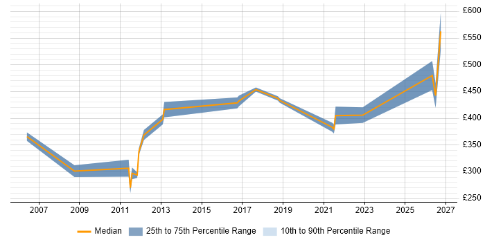 Contractor daily rate distribution trend for jobs in Sussex citing Test Automation