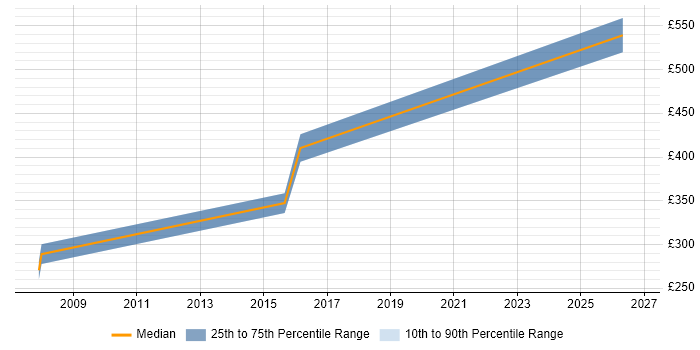 Contractor daily rate distribution trend for jobs in Sussex citing UX Design