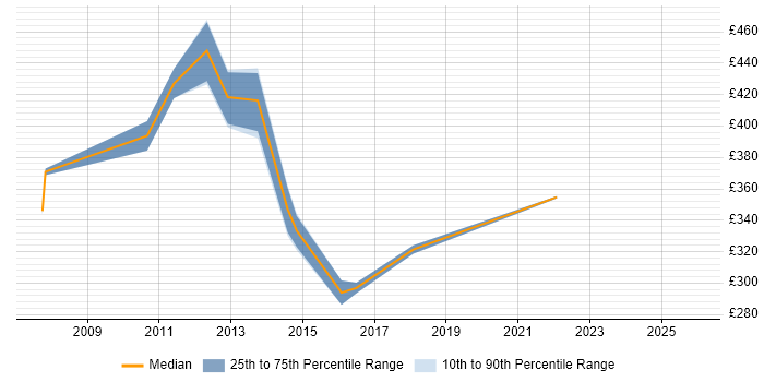 Contractor daily rate distribution trend for jobs in Sussex citing VMware Infrastructure