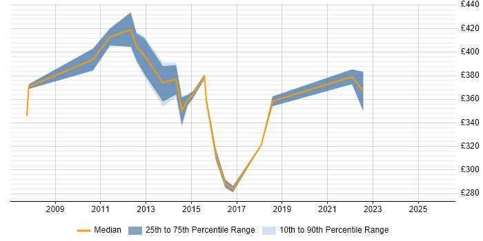 Contractor daily rate distribution trend for jobs in Sussex citing VMware