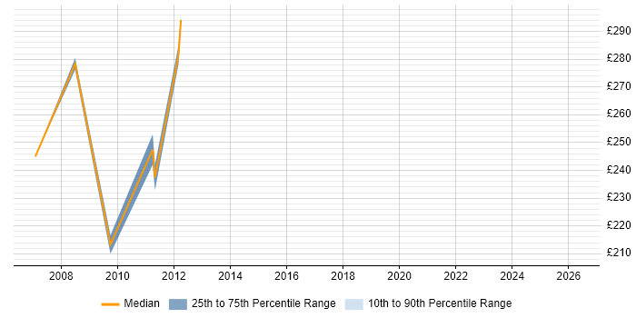 Contractor daily rate distribution trend for Web Developer job vacancies in Sussex