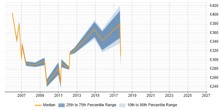 Contractor daily rate distribution trend for jobs in Sussex citing Web Development