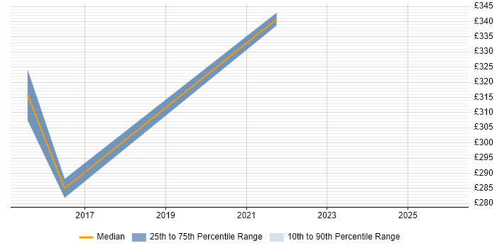 Contractor daily rate distribution trend for jobs in Sussex citing Windows 10