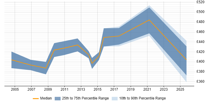 Contractor daily rate distribution trend for jobs in Sussex citing Workflow