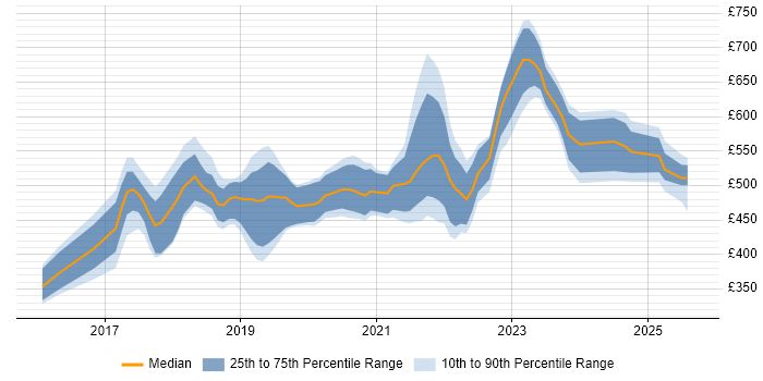 Contractor daily rate distribution trend for jobs in the South East citing Swagger