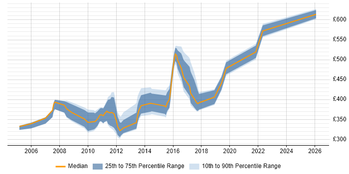 Contractor daily rate distribution trend for jobs in the South East citing SWIFT Messaging Network