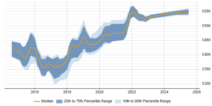 Contractor daily rate distribution trend for jobs in the South East citing Swift Contractor daily rate distribution trend for jobs in the South East citing Swift