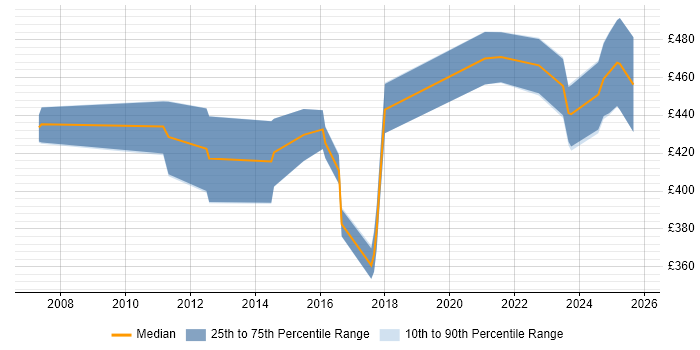 Contractor daily rate distribution trend for jobs in the South East citing SWOT Analysis Contractor daily rate distribution trend for jobs in the South East citing SWOT Analysis