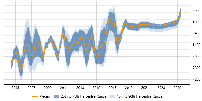 Contractor daily rate distribution trend for jobs in the South East citing Sybase Contractor daily rate distribution trend for jobs in the South East citing Sybase