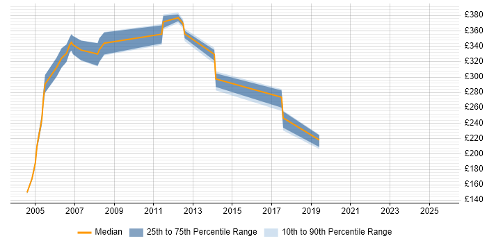 Contractor daily rate distribution trend for jobs in the South East citing Symposium