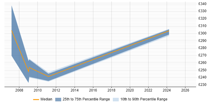 Contractor daily rate distribution trend for jobs in the South East citing Syncsort