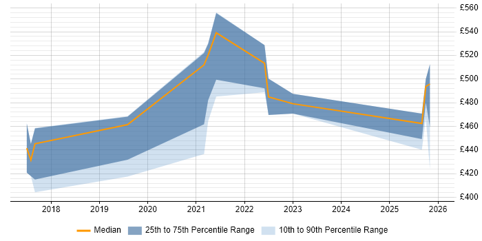 Contractor daily rate distribution trend for jobs in the South East citing Synthetic Data