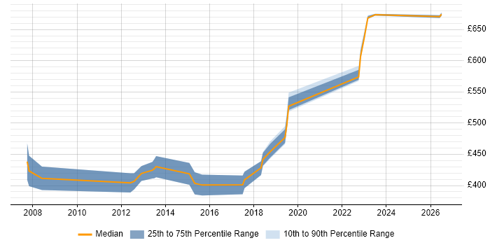 Contractor daily rate distribution trend for jobs in the South East citing Synthetic Environment