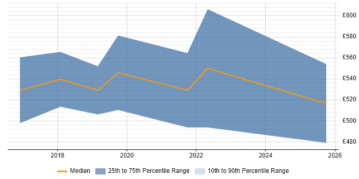 Contractor daily rate distribution trend for jobs in the South East citing Sysdig Contractor daily rate distribution trend for jobs in the South East citing Sysdig